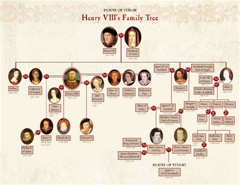 henry viii descendants today.